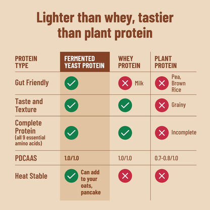 Mille Protein | 25g/Scoop | Coffee Hazelnut | Fermented Yeast Protein |