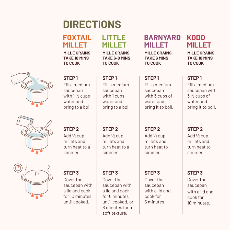 Mille All Grains Combo (Rice Substitute) - Pack of 4 | Samak, Kangni ...
